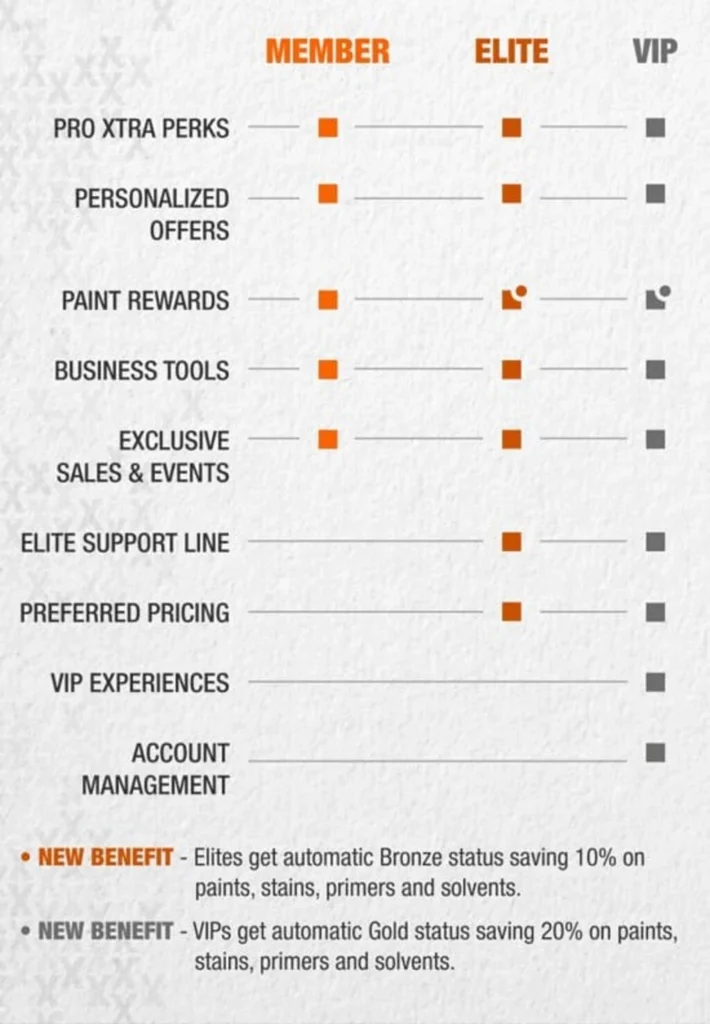 Benefits for each level in Home Depot rewards program