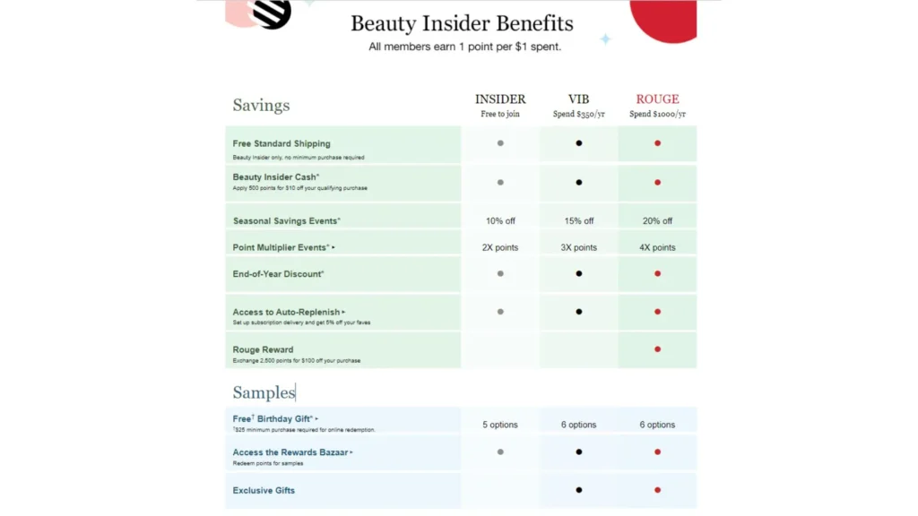 Sephora Beauty Insider has annual spending levels.