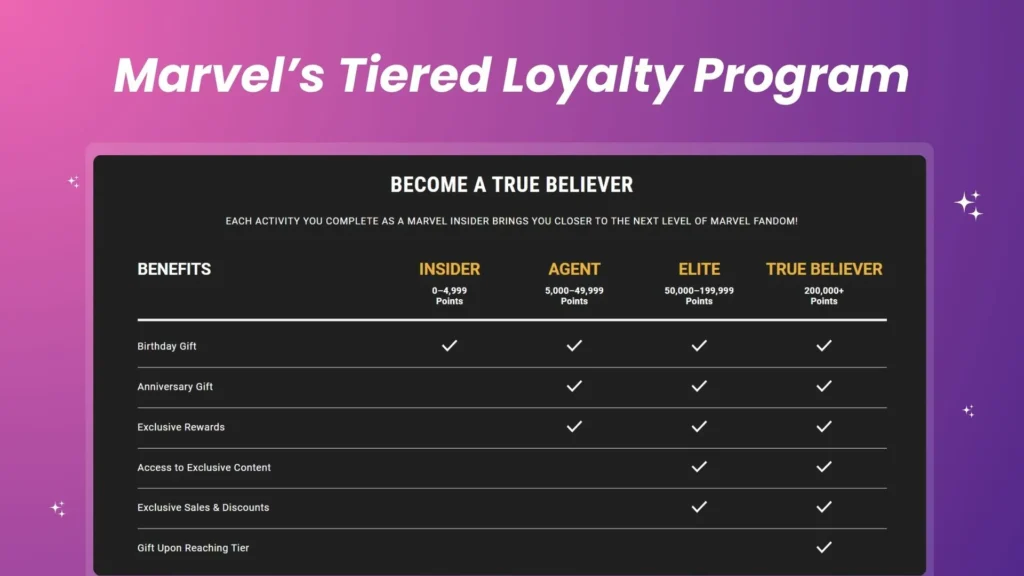 Marvel’s loyalty program rewards structure.