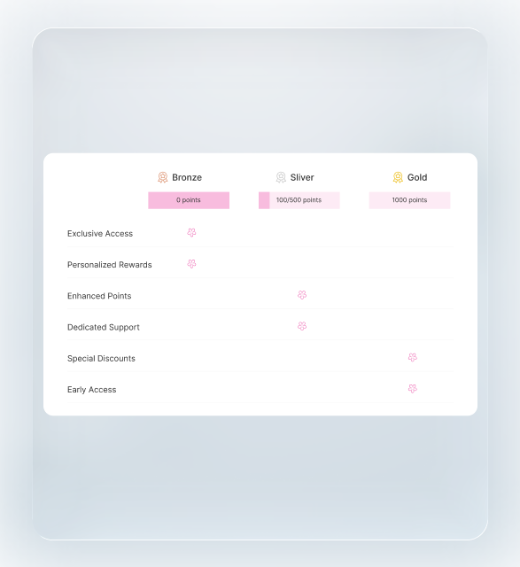 Maximize customer lifetime value